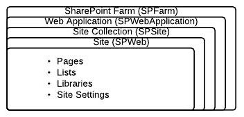 SharePoint Hierarchy